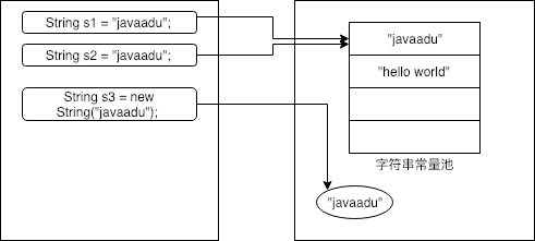 016：字符串对象在JVM中是如何存放的